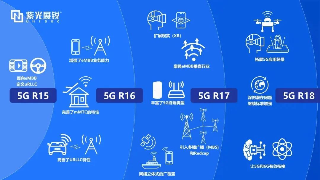 企业动态｜5G-A首个版本标准R18冻结，谈球吧体育官网展锐发挥核芯力量